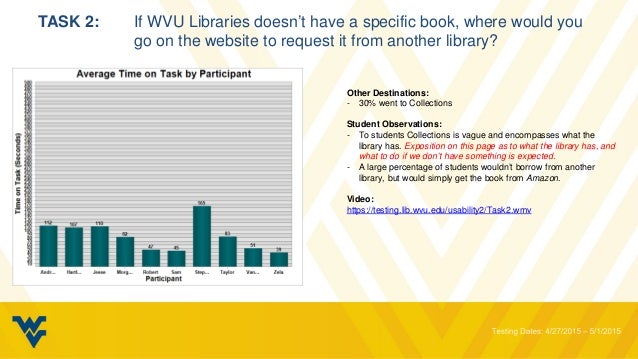 Wvu Libraries Website Study