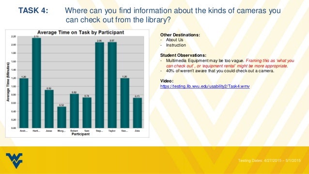 Wvu Libraries Website Study