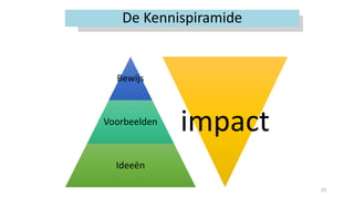 De Kennispiramide
Bewijs
Voorbeelden
Ideeën
23
impact
 