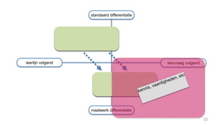 33
standaard differentiatie
maatwerk differentiatie
leerlijn volgend leervraag volgend
 