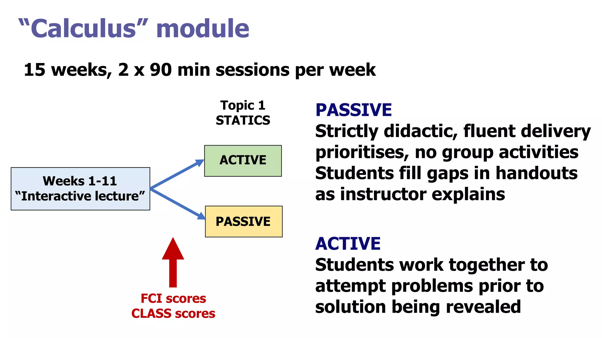 “Calculus” module
15 weeks, 2 x 90 min sessions per week
ACTIVE
Weeks 1-11
“Interactive lecture”
PASSIVE
Topic 1
STATICS
FCI scores
CLASS scores
PASSIVE
Strictly didactic, fluent delivery
prioritises, no group activities
Students fill gaps in handouts
as instructor explains
ACTIVE
Students work together to
attempt problems prior to
solution being revealed
 