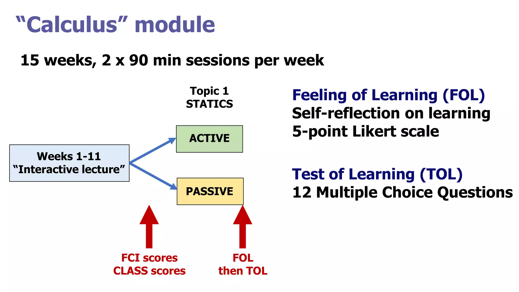 “Calculus” module
15 weeks, 2 x 90 min sessions per week
ACTIVE
Weeks 1-11
“Interactive lecture”
PASSIVE
Topic 1
STATICS
FCI scores
CLASS scores
FOL
then TOL
Feeling of Learning (FOL)
Self-reflection on learning
5-point Likert scale
Test of Learning (TOL)
12 Multiple Choice Questions
 
