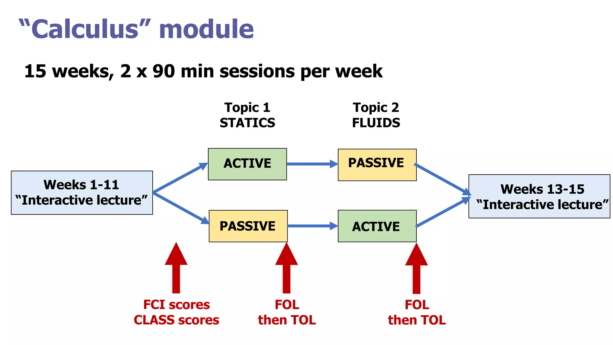 “Calculus” module
15 weeks, 2 x 90 min sessions per week
ACTIVE
Weeks 1-11
“Interactive lecture”
Weeks 13-15
“Interactive lecture”
ACTIVEPASSIVE
Topic 1
STATICS
Topic 2
FLUIDS
PASSIVE
FCI scores
CLASS scores
FOL
then TOL
FOL
then TOL
 