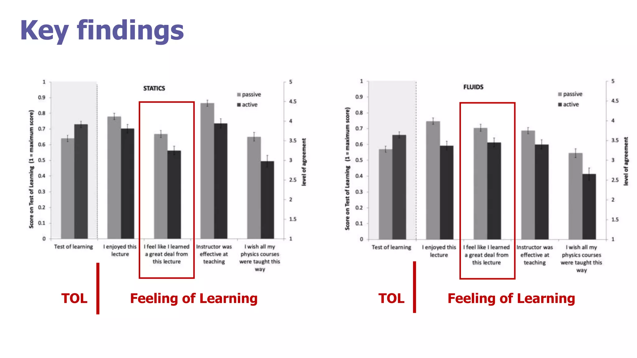 Key findings
TOL TOLFeeling of Learning Feeling of Learning
 