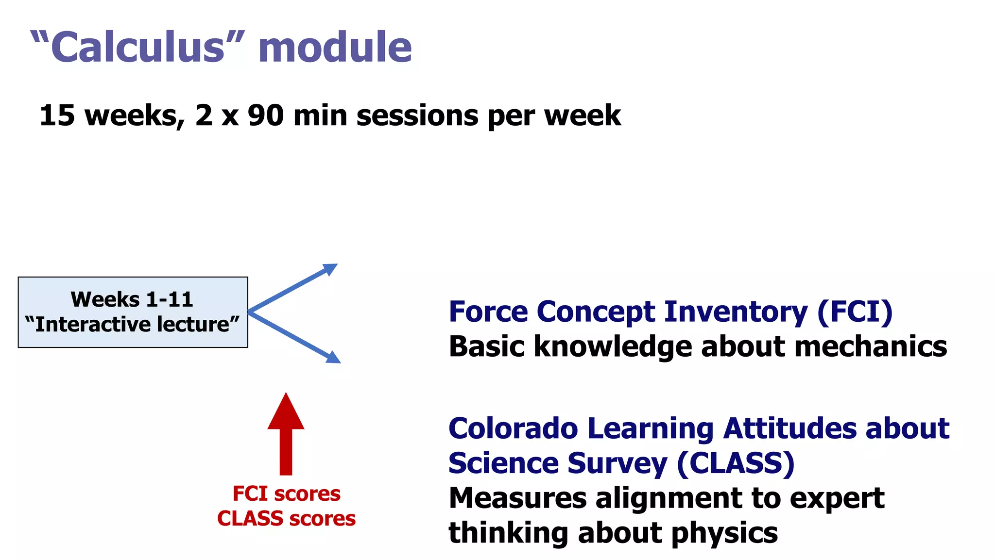 “Calculus” module
15 weeks, 2 x 90 min sessions per week
Weeks 1-11
“Interactive lecture”
FCI scores
CLASS scores
Force Concept Inventory (FCI)
Basic knowledge about mechanics
Colorado Learning Attitudes about
Science Survey (CLASS)
Measures alignment to expert
thinking about physics
 