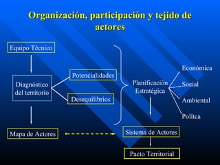 Organización, participación y tejido de actores Diagnóstico del territorio Mapa de Actores Equipo Técnico Potencialidades Desequilibrios Planificación Estratégica Sistema de Actores Económica Social Ambiental Polítca Pacto Territorial 