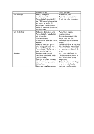 Efecto positivo Efecto negativo
País de origen Reduce el impacto
medioambiental
Aumento de la producción y
del PIB (no se produce pero si
se compra lo producido)
Aumenta la competitividad
entre las empresas que están
deslocalizadas
Aumenta el paro
Aumenta la desinversión
El país no recibe impuestos
País de destino Reducción de tasa de paro
Aumento de la recaudación
por impuestos
Formación de los
trabajadores por cuenta de la
empresa
Parte de la riqueza que se
crea si se queda en el país
Aumento del PIB al comprar
aquí la materia prima
Aumenta el impacto
medioambiental
Se crea riqueza que no se
queda en el país (los
beneficios se van al país de
origen)
Sobreexplotación de recursos
No Aumenta del PIB si traen
la materia prima del país de
origen
Empresa Mayor competitividad
La producción es más barata
(reduce costes)
Ventajas en costes y ventas
sobre empresas que no se
deslocalizan
Bajos salarios y bajos costes
Poca capacidad financiera
Obsolescencia tecnológica
Poca cualificación de los
empleados
Distancia cultural-psicológica
Invertir en estudios de
mercado o en formación
 