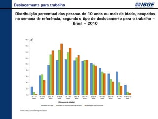 Deslocamento para trabalho

Distribuição percentual das pessoas de 10 anos ou mais de idade, ocupadas
na semana de referência, segundo o tipo de deslocamento para o trabalho –
                               Brasil – 2010
                %

         18,0



         16,0



         14,0



         12,0



         10,0



          8,0



          6,0



          4,0



          2,0



          0,0
                 10 a 14    15 a 19      20 a 24   25 a 29     30 a 34      35 a 39        40 a 44     45 a 49      50 a 54   55 a 59   60 a 69   70 anos ou
                  anos       anos         anos      anos        anos         anos           anos        anos         anos      anos      anos        mais

                                                     (Grupos de idade)
                                trabalha em casa   trabalha no município mas não em casa       trabalha em outro município


   Fonte: IBGE, Censo Demográfico 2010
 