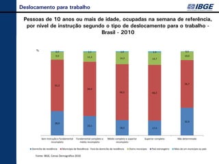 Deslocamento para trabalho

 Pessoas de 10 anos ou mais de idade, ocupadas na semana de referência,
  por nível de instrução segundo o tipo de deslocamento para o trabalho -
                               Brasil - 2010


                         0,9                          1,1                           1,0                        1,4                        0,4
                         9,0                          11,3                                                                                10,0
                                                                                    14,3                      14,7




                                                                                                                                          56,7
                        61,2
                                                      64,4
                                                                                    66,5                      66,3




                                                                                                                                          32,9
                        28,9
                                                      23,1
                                                                                    18,2                      17,5



            Sem instrução e fundamental    Fundamental completo e       Médio completo e superior       Superior completo          Não determinado
                     incompleto               médio incompleto                 incompleto

    Domicílio de residência    Município de Residência - Fora do domicílio de residência   Outro município    País estrangeiro   Mais de um município ou país

       Fonte: IBGE, Censo Demográfico 2010
 