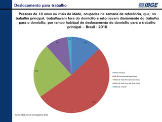 Deslocamento para trabalho

  Pessoas de 10 anos ou mais de idade, ocupadas na semana de referência, que, no
trabalho principal, trabalhavam fora do domicílio e retornavam diariamente do trabalho
  para o domicílio, por tempo habitual de deslocamento do domicílio para o trabalho
                                principal – Brasil - 2010


                                            1,8
                                      9,6         13,1




                    23,3
                                                                Até 5 minutos
                                                                De 06 minutos até meia hora
                                                                Mais de meia hora até uma hora
                                                                Mais de uma hora até duas horas
                                                                Mais de 2 horas




                                                         52,2




Fonte: IBGE, Censo Demográfico 2010
 