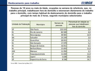 Deslocamento para trabalho

  Pessoas de 10 anos ou mais de idade, ocupadas na semana de referência, que, no
trabalho principal, trabalhavam fora do domicílio e retornavam diariamente do trabalho
  para o domicílio, com tempo habitual de deslocamento do domicílio para o trabalho
            principal de mais de 2 horas, segundo municípios selecionados

                                                               Percentual em relação as
                                                Número de
  Unidade da Federação          Município                      pessoas que trabalhavam
                                                 pessoas
                                                                   fora do domicílio
  SP                     São Paulo                   223.533                         5,9
  RJ                     Rio de Janeiro               82.500                         4,0
  RJ                     Nova Iguaçu                  30.581                        12,9
  BA                     Salvador                     23.239                         2,6
  SP                     Guarulhos                    20.915                         5,1
  RJ                     São Gonçalo                  17.979                         5,2
  RJ                     Duque de Caxias              16.911                         6,5
  RJ                     Belford Roxo                 15.693                        11,0
  AM                     Manaus                       11.950                         2,2
  SP                     Itaquaquecetuba              11.658                        11,0
  RJ                     Japerí                        5.638                        20,6
  SP                     Itapecirica da Serra          8.338                        14,7
 