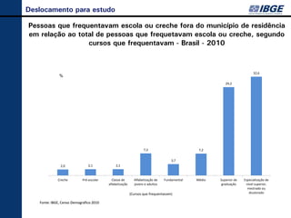 Deslocamento para estudo

Pessoas que frequentavam escola ou creche fora do município de residência
em relação ao total de pessoas que frequetavam escola ou creche, segundo
                 cursos que frequentavam - Brasil - 2010


                                                                                                                         32,6
              %
                                                                                                        29,2




                                                                  7,3                         7,2


                                                                                   3,7
               2,0             2,1            2,1



             Creche         Pré-escolar     Classe de       Alfabetização de   Fundamental   Médio   Superior de   Especialização de
                                          alfabetização     jovens e adultos                          graduação     nível superior,
                                                                                                                     mestrado ou
                                                          (Cursos que frequentavam)                                   doutorado

   Fonte: IBGE, Censo Demográfico 2010
 