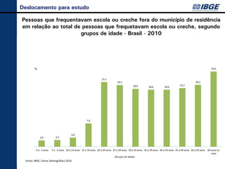 Deslocamento para estudo

Pessoas que frequentavam escola ou creche fora do município de residência
em relação ao total de pessoas que frequetavam escola ou creche, segundo
                      grupos de idade - Brasil - 2010




                                                                                                                                                         24,6


                                                               21,1
                                                                           20,1                                                             20,2
                                                                                        18,9                                   19,1
                                                                                                     18,6         18,6




                                                  7,6




                                      3,0
            2,0          2,2



         0 a 4 anos   5 a 9 anos 10 a 14 anos 15 a 19 anos 20 a 24 anos 25 a 29 anos 30 a 34 anos 35 a 39 anos 40 a 44 anos 45 a 49 anos 50 a 59 anos 60 anos ou
                                                                                                                                                         mais
                                                                         (Grupos de Idade)
 Fonte: IBGE, Censo Demográfico 2010
 
