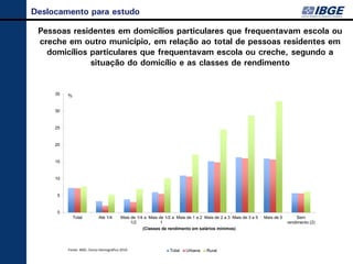 Deslocamento para estudo

 Pessoas residentes em domicílios particulares que frequentavam escola ou
 creche em outro município, em relação ao total de pessoas residentes em
   domicílios particulares que frequentavam escola ou creche, segundo a
              situação do domicílio e as classes de rendimento


     35


     30


     25


     20


     15


     10


     5


     0
            Total           Até 1/4      Mais de 1/4 a Mais de 1/2 a Mais de 1 a 2 Mais de 2 a 3 Mais de 3 a 5   Mais de 5        Sem
                                              1/2            1                                                               rendimento (2)
                                                    (Classes de rendimento em salários mínimos)



          Fonte: IBGE, Censo Demográfico 2010                    Total   Urbana     Rural
 