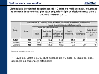 Deslocamento para trabalho

Distribuição percentual das pessoas de 10 anos ou mais de idade, ocupadas
 na semana de referência, por sexo segundo o tipo de deslocamento para o
                          trabalho - Brasil - 2010


                  Pessoas de 10 anos ou mais de idade, ocupadas na semana de referência
                                         Local de exercício do trabalho principal
                             Município de residência
   Sexo                                                                            Mais de um
              Total                Domicílio     Fora do       Outro         País
                                                                                   município ou
                         Total        de       domicílio de município estrangeiro
                                                                                       país
                                  residência residência

   Total          100        87,2        23,2        64,0        11,8          0,0          1,0
   Homens         100        85,1        20,5        64,6        13,4          0,1          1,5
   Mulheres       100        90,0        26,8        63,2         9,6          0,0          0,4




   - Havia em 2010 86.353.839 pessoas de 10 anos ou mais de idade
  ocupadas na semana de referência;
 