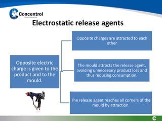 Electrostatic release agents
Opposite electric
charge is given to the
product and to the
mould.
Opposite charges are attracted to each
other
The mould attracts the release agent,
avoiding unnecessary product loss and
thus reducing consumption.
The release agent reaches all corners of the
mould by attraction.
 