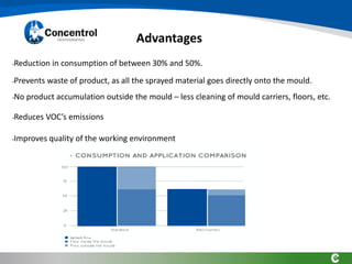 Advantages
•Reduction in consumption of between 30% and 50%.
•Prevents waste of product, as all the sprayed material goes directly onto the mould.
•No product accumulation outside the mould – less cleaning of mould carriers, floors, etc.
•Reduces VOC’s emissions
•Improves quality of the working environment
 