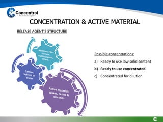 CONCENTRATION & ACTIVE MATERIAL
RELEASE AGENT’S STRUCTURE
Possible concentrations:
a) Ready to use low solid content
b) Ready to use concentrated
c) Concentrated for dilution
 