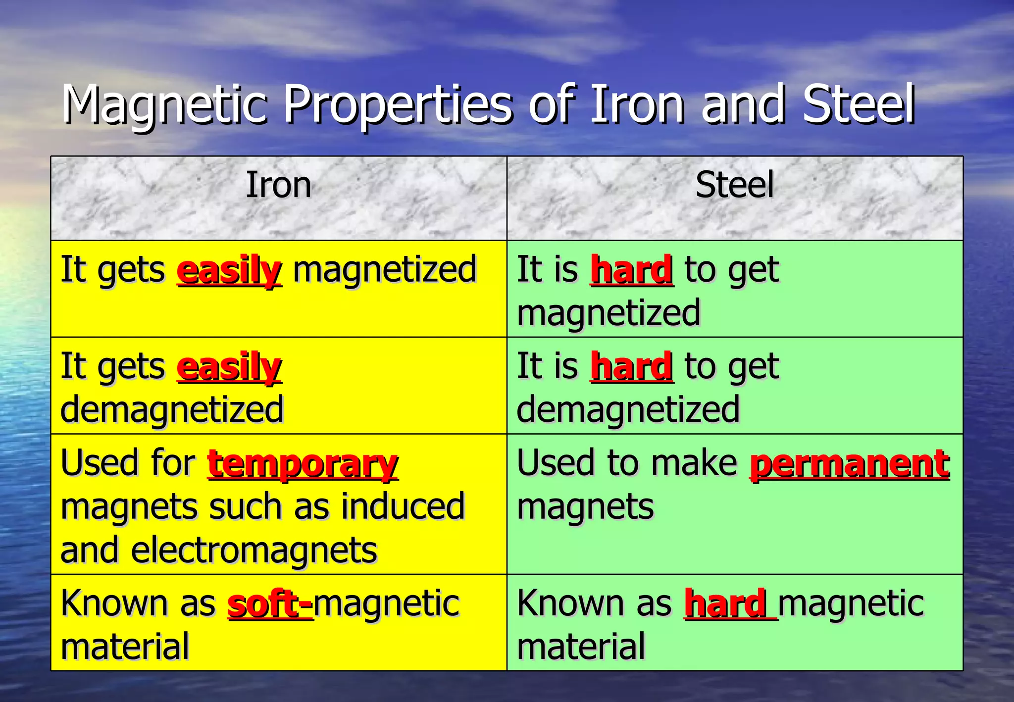 Magnetic Properties of Iron and Steel
           Iron                      Steel

It gets easily magnetized   It is hard to get
                            magnetized
It gets easily              It is hard to get
demagnetized                demagnetized
Used for temporary          Used to make permanent
magnets such as induced     magnets
and electromagnets
Known as soft-magnetic      Known as hard magnetic
material                    material
 