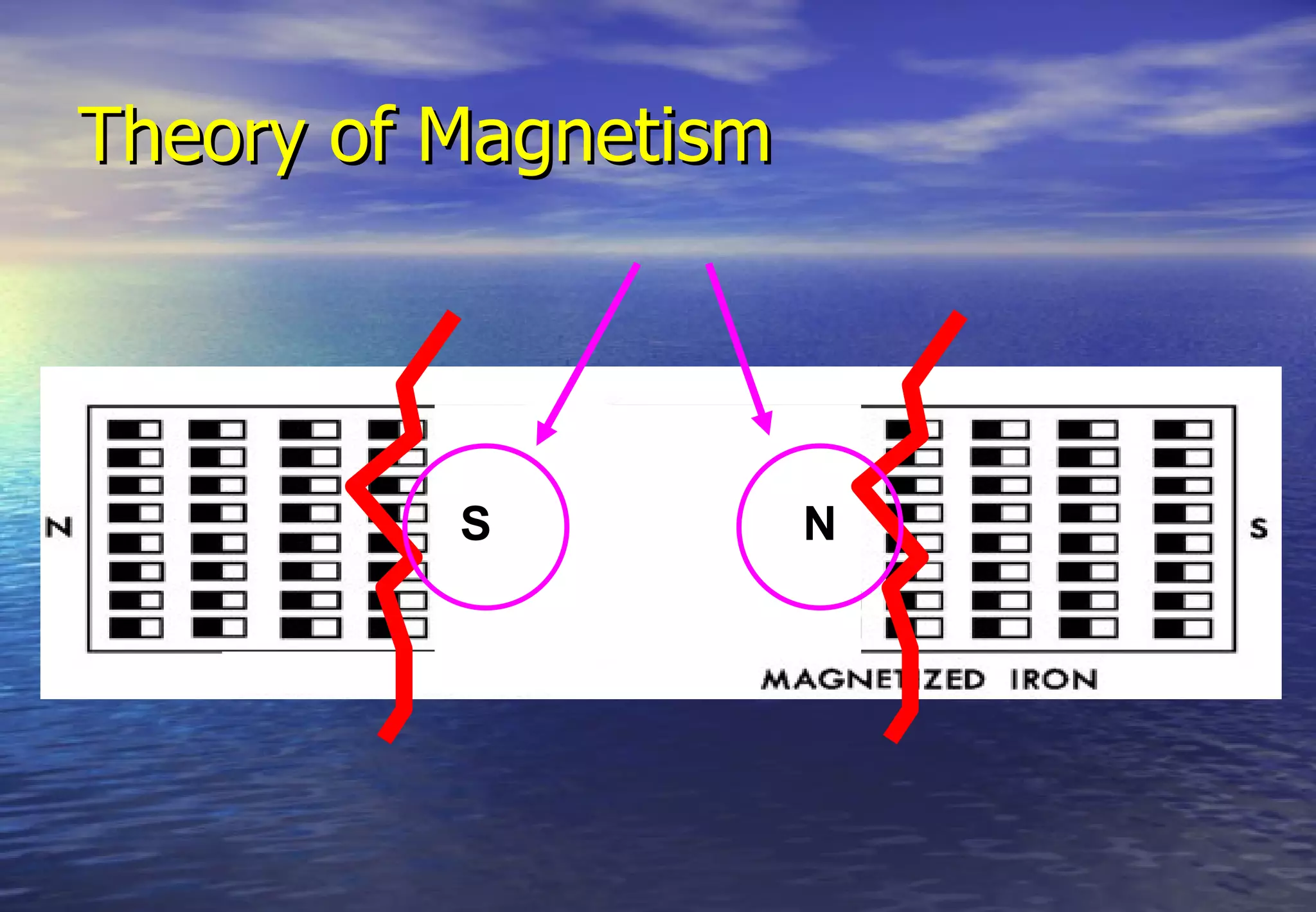 Theory of Magnetism




          S           N
 