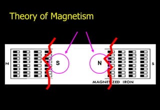 Theory of Magnetism




          S           N
 
