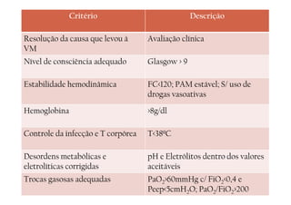 Critério Descrição
Resolução da causa que levou à
VM
Avaliação clínica
Nível de consciência adequado Glasgow > 9
Estabilidade hemodinâmica FC<120; PAM estável; S/ uso de
drogas vasoativas
Hemoglobina >8g/dl
Controle da infecção e T corpórea T<38ºC
Desordens metabólicas e
eletrolíticas corrigidas
pH e Eletrólitos dentro dos valores
aceitáveis
Trocas gasosas adequadas PaO2>60mmHg c/ FiO2<0,4 e
Peep<5cmH2O; PaO2/FiO2>200
 