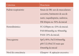 Critérios Descrição
Padrão respiratório Sinais de DR: uso de musculatura
acessória, batimento de asa de
nariz, taquidispnéia, sudorese,
FR>30irpm ou >50% da inicial
Hemodinâmica FC>120bpm ou >20% da inicial;
PAS>180mmHg ou <90mmHg;
PAM> 20% da inicial;
Troca gasosa SpO2<90%; PaO2<60mmHg;
pH<7,32;↑PaCO2 mais que
10mmHg da inicial
Nível de consciência Glasgow < 8; agitação excessiva
 