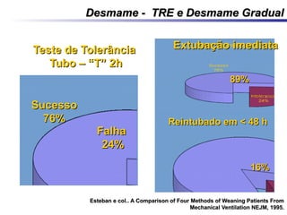 Esteban e col.. A Comparison of Four Methods of Weaning Patients FromEsteban e col.. A Comparison of Four Methods of Weaning Patients From
Mechanical Ventilation NEJM, 1995.Mechanical Ventilation NEJM, 1995.
Extubação imediataExtubação imediata
Reintubado em < 48 hReintubado em < 48 h
16%16%
89%89%
Teste de TolerânciaTeste de Tolerância
Tubo – “T” 2hTubo – “T” 2h
SucessoSucesso
76%76%
FalhaFalha
24%24%
Desmame - TRE e Desmame GradualDesmame - TRE e Desmame Gradual
 