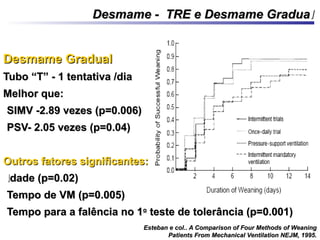 Desmame GradualDesmame Gradual
Tubo “T” - 1 tentativa /diaTubo “T” - 1 tentativa /dia
Melhor que:Melhor que:
•SIMV -2.89 vezes (p=0.006)SIMV -2.89 vezes (p=0.006)
•PSV- 2.05 vezes (p=0.04)PSV- 2.05 vezes (p=0.04)
Outros fatores significantes:Outros fatores significantes:
•IIdade (p=0.02)dade (p=0.02)
•Tempo de VM (p=0.005)Tempo de VM (p=0.005)
•Tempo para a falência no 1Tempo para a falência no 1oo
teste de tolerância (p=0.001)teste de tolerância (p=0.001)
Esteban e col.. A Comparison of Four Methods of WeaningEsteban e col.. A Comparison of Four Methods of Weaning
Patients From Mechanical Ventilation NEJM, 1995.Patients From Mechanical Ventilation NEJM, 1995.
Desmame - TRE e Desmame GraduaDesmame - TRE e Desmame Graduall
 