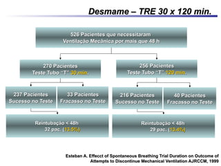 526 Pacientes que necessitaram526 Pacientes que necessitaram
Ventilação Mecânica por mais que 48 hVentilação Mecânica por mais que 48 h
270 Pacientes270 Pacientes
Teste Tubo “T”Teste Tubo “T” 30 min30 min..
256 Pacientes256 Pacientes
Teste Tubo “T”Teste Tubo “T” 120 min120 min..
216 Pacientes216 Pacientes
Sucesso no TesteSucesso no Teste
40 Pacientes40 Pacientes
Fracasso no TesteFracasso no Teste
237 Pacientes237 Pacientes
Sucesso no TesteSucesso no Teste
33 Pacientes33 Pacientes
Fracasso no TesteFracasso no Teste
Reintubação < 48hReintubação < 48h
32 pac. (32 pac. (13.5%)13.5%)
Reintubação < 48hReintubação < 48h
29 pac. (29 pac. (13.4%)13.4%)
Desmame – TRE 30 x 120 min.Desmame – TRE 30 x 120 min.
Esteban A. Effecct of Spontaneous Breathing Trial Duration on Outcome ofEsteban A. Effecct of Spontaneous Breathing Trial Duration on Outcome of
Attempts to Discontinue Mechanical Ventilation AJRCCM, 1999Attempts to Discontinue Mechanical Ventilation AJRCCM, 1999
 