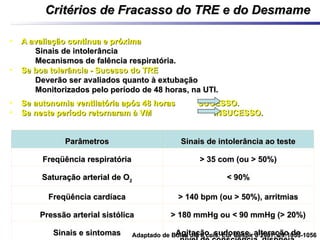 Critérios de Fracasso do TRE e do DesmameCritérios de Fracasso do TRE e do Desmame
• A avaliação contínua e próximaA avaliação contínua e próxima
– Sinais de intolerânciaSinais de intolerância
– Mecanismos de falência respiratória.Mecanismos de falência respiratória.
• Se boa tolerância - Sucesso do TRESe boa tolerância - Sucesso do TRE
– Deverão ser avaliados quanto à extubaçãoDeverão ser avaliados quanto à extubação
– Monitorizados pelo período de 48 horas, na UTI.Monitorizados pelo período de 48 horas, na UTI.
• Se autonomia ventilatória após 48 horasSe autonomia ventilatória após 48 horas SUCESSO.SUCESSO.
• Se neste período retornaram à VMSe neste período retornaram à VM INSUCESSO.INSUCESSO.
ParâmetrosParâmetros Sinais de intolerância ao testeSinais de intolerância ao teste
Freqüência respiratóriaFreqüência respiratória > 35 com (ou > 50%)> 35 com (ou > 50%)
Saturação arterial de OSaturação arterial de O22 < 90%< 90%
Freqüência cardíacaFreqüência cardíaca > 140 bpm (ou > 50%), arritmias> 140 bpm (ou > 50%), arritmias
Pressão arterial sistólicaPressão arterial sistólica > 180 mmHg ou < 90 mmHg (> 20%)> 180 mmHg ou < 90 mmHg (> 20%)
Sinais e sintomasSinais e sintomas Agitação, sudorese, alteração doAgitação, sudorese, alteração doAdaptado de Boles JM e cols. Eur Respir J 2007; 29:1033-1056Adaptado de Boles JM e cols. Eur Respir J 2007; 29:1033-1056
 