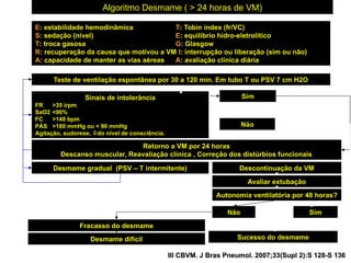 Autonomia ventilatória por 48 horas?Autonomia ventilatória por 48 horas?
Desmame difícilDesmame difícil
Desmame gradual (PSV – T intermitente)Desmame gradual (PSV – T intermitente)
Sucesso do desmameSucesso do desmame
SimSim
Algoritmo Desmame ( > 24 horas de VM)Algoritmo Desmame ( > 24 horas de VM)
Retorno a VM por 24 horasRetorno a VM por 24 horas
Descanso muscular, Reavaliação clínica , Correção dos distúrbios funcionaisDescanso muscular, Reavaliação clínica , Correção dos distúrbios funcionais
Avaliar extubaçãoAvaliar extubação
NãoNão
Fracasso do desmameFracasso do desmame
EE: estabilidade hemodinâmica: estabilidade hemodinâmica TT: Tobin índex (fr/VC): Tobin índex (fr/VC)
SS: sedação (nível): sedação (nível) EE: equilíbrio hidro-eletrolítico: equilíbrio hidro-eletrolítico
TT: troca gasosa: troca gasosa GG: Glasgow: Glasgow
RR: recuperação da causa que motivou a VM: recuperação da causa que motivou a VM II: interrupção ou liberação (sim ou não): interrupção ou liberação (sim ou não)
AA: capacidade de manter as vias aéreas: capacidade de manter as vias aéreas AA: avaliação clínica diária: avaliação clínica diária
Teste de ventilação espontânea por 30 a 120 min. Em tubo T ou PSV 7 cm H2OTeste de ventilação espontânea por 30 a 120 min. Em tubo T ou PSV 7 cm H2O
Sinais de intolerânciaSinais de intolerância
FRFR >35 irpm>35 irpm
SaO2SaO2 <90%<90%
FCFC >140 bpm>140 bpm
PÁSPÁS >180 mmHg ou < 90 mmHg>180 mmHg ou < 90 mmHg
Agitação, sudorese,Agitação, sudorese, do nível de consciência.do nível de consciência.
SimSim
NãoNão
Descontinuação da VMDescontinuação da VM
III CBVM. J Bras Pneumol. 2007;33(Supl 2):S 128-S 136III CBVM. J Bras Pneumol. 2007;33(Supl 2):S 128-S 136
 