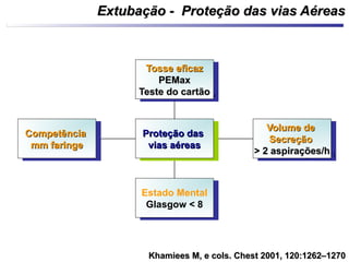 Extubação - Proteção das vias AéreasExtubação - Proteção das vias Aéreas
Khamiees M, e cols. Chest 2001, 120:1262–1270Khamiees M, e cols. Chest 2001, 120:1262–1270
CompetênciaCompetência
mm faringemm faringe
CompetênciaCompetência
mm faringemm faringe
Estado Mental
Glasgow < 8
Estado Mental
Glasgow < 8
Volume deVolume de
SecreçãoSecreção
> 2 aspirações/h> 2 aspirações/h
Volume deVolume de
SecreçãoSecreção
> 2 aspirações/h> 2 aspirações/h
Tosse eficazTosse eficaz
PEMaxPEMax
Teste do cartãoTeste do cartão
Tosse eficazTosse eficaz
PEMaxPEMax
Teste do cartãoTeste do cartão
Proteção dasProteção das
vias aéreasvias aéreas
Proteção dasProteção das
vias aéreasvias aéreas
 
