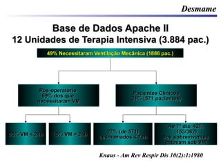 Base de Dados Apache IIBase de Dados Apache II
12 Unidades de Terapia Intensiva (3.884 pac.)12 Unidades de Terapia Intensiva (3.884 pac.)
49% Necessitaram Ventilação Mecânica (1886 pac.)49% Necessitaram Ventilação Mecânica (1886 pac.)
Pós-operatórioPós-operatório
69% dos que69% dos que
necessitaram VMnecessitaram VM
Pacientes ClínicosPacientes Clínicos
31% (571 pacientes)31% (571 pacientes)
27% (de 571)27% (de 571)
desmamadosdesmamados << 72h72h
Ao 7ª dia. 42%Ao 7ª dia. 42%
(153/362)(153/362)
dos sobreviventesdos sobreviventes
estavam sob VMestavam sob VM
85% VM85% VM << 24h24h 15% VM > 24h15% VM > 24h
Knaus - Am Rev Respir Dis 10(2):1:1980
DesmameDesmame
 