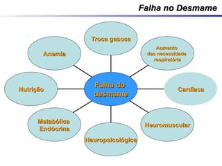 AnemiaAnemia
NutriçãoNutrição
MetabólicaMetabólica
EndócrinaEndócrina
NeuropsicológicaNeuropsicológica
NeuromuscularNeuromuscular
CardíacaCardíaca
AumentoAumento
das necessidadedas necessidade
respiratóriarespiratória
Troca gasosaTroca gasosa
Falha doFalha do
desmamedesmame
Falha no DesmameFalha no Desmame
 