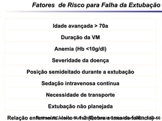 Fatores de Risco para Falha da ExtubaçãoFatores de Risco para Falha da Extubação
Idade avançada > 70aIdade avançada > 70a
Duração da VMDuração da VM
Anemia (Hb <10g/dl)Anemia (Hb <10g/dl)
Severidade da doençaSeveridade da doença
Posição semideitado durante a extubaçãoPosição semideitado durante a extubação
Sedação intravenosa contínuaSedação intravenosa contínua
Necessidade de transporteNecessidade de transporte
Extubação não planejadaExtubação não planejada
Relação enfermeira / leito < 1:2 (Dobra a taxa de falência)Relação enfermeira / leito < 1:2 (Dobra a taxa de falência)Rothaar RC e cols. Current Opinion in Critical Care 2003, 9:59-66Rothaar RC e cols. Current Opinion in Critical Care 2003, 9:59-66
 