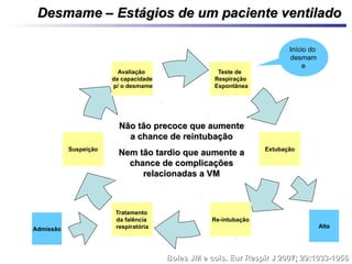 Desmame – Estágios de um paciente ventiladoDesmame – Estágios de um paciente ventilado
Suspeição
Tratamento
da falência
respiratória
Teste de
Respiração
Espontânea
Avaliação
da capacidade
p/ o desmame
Extubação
Re-intubação
AltaAdmissão
Início do
desmam
e
Boles JM e cols. Eur Respir J 2007; 29:1033-1056Boles JM e cols. Eur Respir J 2007; 29:1033-1056
Não tão precoce que aumenteNão tão precoce que aumente
a chance de reintubaçãoa chance de reintubação
Nem tão tardio que aumente aNem tão tardio que aumente a
chance de complicaçõeschance de complicações
relacionadas a VMrelacionadas a VM
 