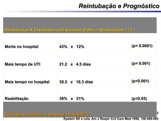 Reintubação e PrognósticoReintubação e Prognóstico
Epstein SK e cols. CHEST 1997, 112:186-192Epstein SK e cols. CHEST 1997, 112:186-192
Epstein SK e cols. Am J Respir Crit Care Med 1998, 158:489-493Epstein SK e cols. Am J Respir Crit Care Med 1998, 158:489-493
Reintubados X Extubados com Sucesso (Falha = Reintubação < 72 )Reintubados X Extubados com Sucesso (Falha = Reintubação < 72 )
Morte no hospitalMorte no hospital 43% x 12%43% x 12% (p< 0.0001)(p< 0.0001)
Mais tempo de UTIMais tempo de UTI 21.2 x 4.5 dias21.2 x 4.5 dias (p< 0.001)(p< 0.001)
Mais tempo no hospitalMais tempo no hospital 30.5 x 16.3 dias30.5 x 16.3 dias (p<0.001)(p<0.001)
ReabilitaçãoReabilitação 38% x 21%38% x 21% (p<0.05)(p<0.05)
Etiologia da falência e tempo p/ reintubaçãoEtiologia da falência e tempo p/ reintubação
 