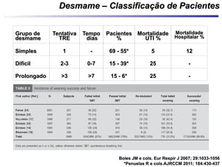 Desmame – Classificação de PacientesDesmame – Classificação de Pacientes
Grupo deGrupo de
desmamedesmame
TentativaTentativa
TRETRE
TempoTempo
diasdias
PacientesPacientes
%%
MortalidadeMortalidade
UTI %UTI %
MortalidadeMortalidade
Hospitalar %Hospitalar %
SimplesSimples 11 -- 69 - 55*69 - 55* 55 1212
DifícilDifícil 2-32-3 0-70-7 15 - 39*15 - 39* 2525 --
ProlongadoProlongado >3>3 >7>7 15 - 6*15 - 6* 2525 --
Boles JM e cols. Eur Respir J 2007; 29:1033-1056Boles JM e cols. Eur Respir J 2007; 29:1033-1056
*Penuelas R e cols.AJRCCM 2011; 184:430-437*Penuelas R e cols.AJRCCM 2011; 184:430-437
 