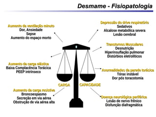 Aumento da ventilação minutoAumento da ventilação minuto
Dor, AnsiedadeDor, Ansiedade
SepseSepse
Aumento do espaço mortoAumento do espaço morto
Depressão do drive respiratórioDepressão do drive respiratório
SedativosSedativos
Alcalose metabólica severaAlcalose metabólica severa
Lesão cerebralLesão cerebral
Transtornos MuscularesTranstornos Musculares
DesnutriçãoDesnutrição
Hiperinsuflação pulmonarHiperinsuflação pulmonar
Distúrbios eletrolíticosDistúrbios eletrolíticos
Anormalidades da parede torácicaAnormalidades da parede torácica
Tórax instávelTórax instável
Dor pós toracotomiaDor pós toracotomia
Doença neurológica periféricaDoença neurológica periférica
Lesão de nervo frênicoLesão de nervo frênico
Disfunção diafragmáticaDisfunção diafragmática
Aumento da carga resistivaAumento da carga resistiva
BroncoespasmoBroncoespasmo
Secreção em via aéreaSecreção em via aérea
Obstrução de via aérea altaObstrução de via aérea alta
Aumento da carga elásticaAumento da carga elástica
Baixa Complacência TorácicaBaixa Complacência Torácica
PEEP intrínsecoPEEP intrínseco
CARGACARGA CAPACIDADECAPACIDADE
Desmame - FisiopatologiaDesmame - Fisiopatologia
 
