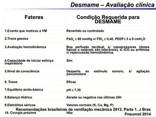 FatoresFatores Condição Requerida paraCondição Requerida para
DESMAMEDESMAME
1.Evento que motivou a VM1.Evento que motivou a VM Revertido ou controladoRevertido ou controlado
2.Troca gasosa2.Troca gasosa PaOPaO22  60 mmHg c/ FIO60 mmHg c/ FIO22  0,40, PEEP0,40, PEEP 5 a 8 cmH5 a 8 cmH22OO
3.Avaliação hemodinâmica3.Avaliação hemodinâmica Boa perfusão tecidual, s/ vasopressores (dosesBoa perfusão tecidual, s/ vasopressores (doses
baixas e estáveis são toleráveis), s/ ICO ou arritmiasbaixas e estáveis são toleráveis), s/ ICO ou arritmias
c/ repercussão hemodinâmica.c/ repercussão hemodinâmica.
4.Capacidade de iniciar esforço4.Capacidade de iniciar esforço
inspiratórioinspiratório
SimSim
5.Nível de consciência5.Nível de consciência Desperta ao estímulo sonoro, s/ agitaçãoDesperta ao estímulo sonoro, s/ agitação
psicomotorapsicomotora
6. Tosse6. Tosse EficazEficaz
7.Equilíbrio ácido-básico7.Equilíbrio ácido-básico pHpH  7,307,30
8.Balanço Hídrico8.Balanço Hídrico Zerada ou negativa nas últimas 24hZerada ou negativa nas últimas 24h
9.Eletrólitos séricos9.Eletrólitos séricos Valores normais (K, Ca, Mg, P)Valores normais (K, Ca, Mg, P)
10. Cirurgia próxima10. Cirurgia próxima NãoNão
Recomendações brasileiras de ventilação mecânica 2013. Parte 1. J BrasRecomendações brasileiras de ventilação mecânica 2013. Parte 1. J Bras
Pneumol 2014Pneumol 2014
Desmame – Avaliação clínicaDesmame – Avaliação clínica
 