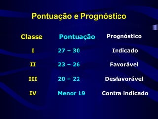 Pontuação e Prognóstico

Classe   Pontuação    Prognóstico

   I     27 – 30        Indicado

  II     23 – 26       Favorável

  III    20 – 22     Desfavorável

  IV     Menor 19    Contra indicado
 