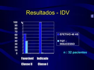Resultados - IDV
100   %
 90
 80
 70
 60                          EFETIVO 48 HS
 50
 40                          TQT -
 30                          INSUCESSO
 20
 10
  0                            n : 32 pacientes

      Favorável   Indicado
      Classe II   Classe I
 