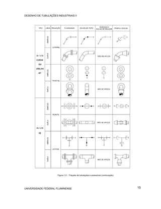 DESENHO DE TUBULAÇÕES INDUSTRIAIS II




                      Figura 1.5 - Traçado de tubulações e acessórios (continuação).




UNIVERSIDADE FEDERAL FLUMINENSE                                                        15
 