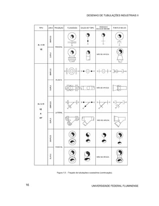 DESENHO DE TUBULAÇÕES INDUSTRIAIS II




     Figura 1.5 - Traçado de tubulações e acessórios (continuação).




16                                         UNIVERSIDADE FEDERAL FLUMINENSE
 