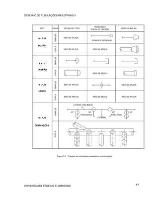 DESENHO DE TUBULAÇÕES INDUSTRIAIS II




                      Figura 1.5 - Traçado de tubulações e acessórios (continuação).




UNIVERSIDADE FEDERAL FLUMINENSE                                                        17
 