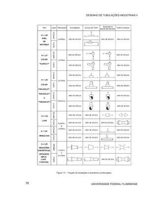DESENHO DE TUBULAÇÕES INDUSTRIAIS II




     Figura 1.5 - Traçado de tubulações e acessórios (continuação).




18                                         UNIVERSIDADE FEDERAL FLUMINENSE
 