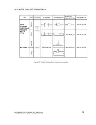 DESENHO DE TUBULAÇÕES INDUSTRIAIS II




                      Figura 1.5 - Traçado de tubulações e acessórios (continuação).




UNIVERSIDADE FEDERAL FLUMINENSE                                                        19
 
