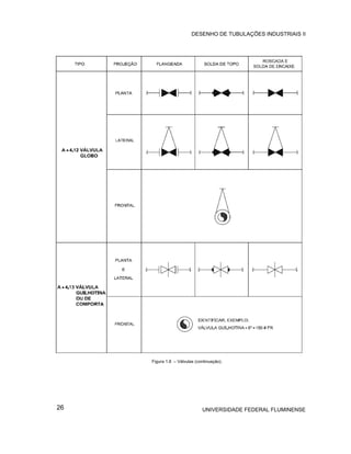 DESENHO DE TUBULAÇÕES INDUSTRIAIS II




     Figura 1.8 – Válvulas (continuação).




26                            UNIVERSIDADE FEDERAL FLUMINENSE
 