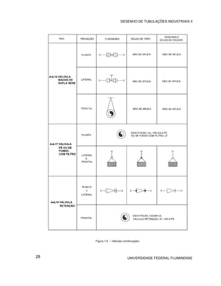DESENHO DE TUBULAÇÕES INDUSTRIAIS II




     Figura 1.8 – Válvulas (continuação).




28                            UNIVERSIDADE FEDERAL FLUMINENSE
 